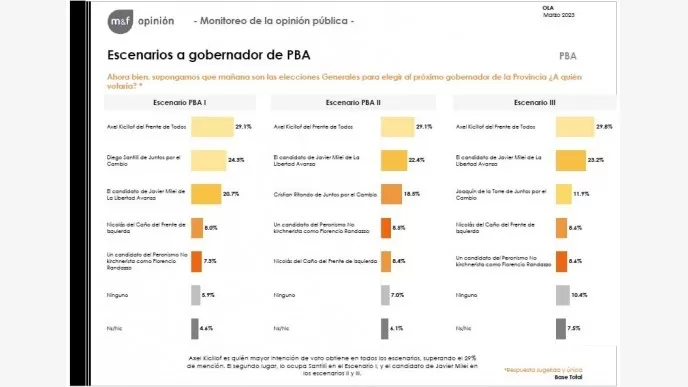 Encuesta dio a conocer quién es el político que se perfila con mejor performance hacia la presidencia 4 eleccionesIV