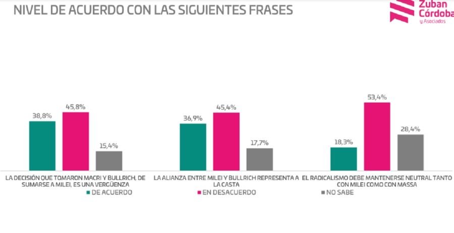 encuesta zuban cordoba balotaje 1688371