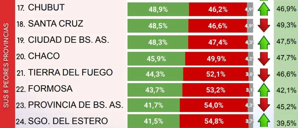 Continúa cayendo la imagen de Milei en todo el país y pierde terreno en La Rioja 2 encuesta