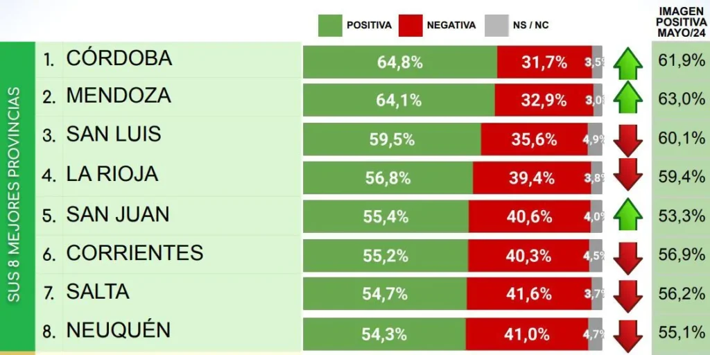 Continúa cayendo la imagen de Milei en todo el país y pierde terreno en La Rioja 1 imagen