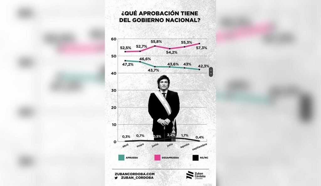 Encuesta: crece el descontento por el Gobierno de Milei encuesta