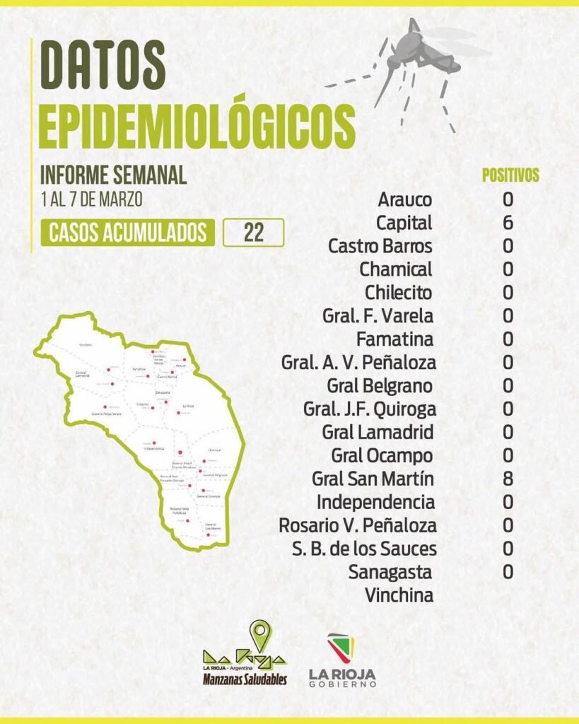 La Provincia reporta 12 nuevos casos de Dengue y suman 22 1 482133530 1222383569888178 8795821367155008504 n