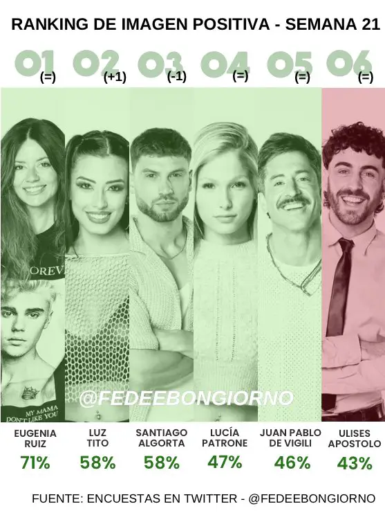 A poco de la final de Gran Hermano, se filtró quién lleva la delantera para ganar el programa 1 GpKuzqAWYAAygWB