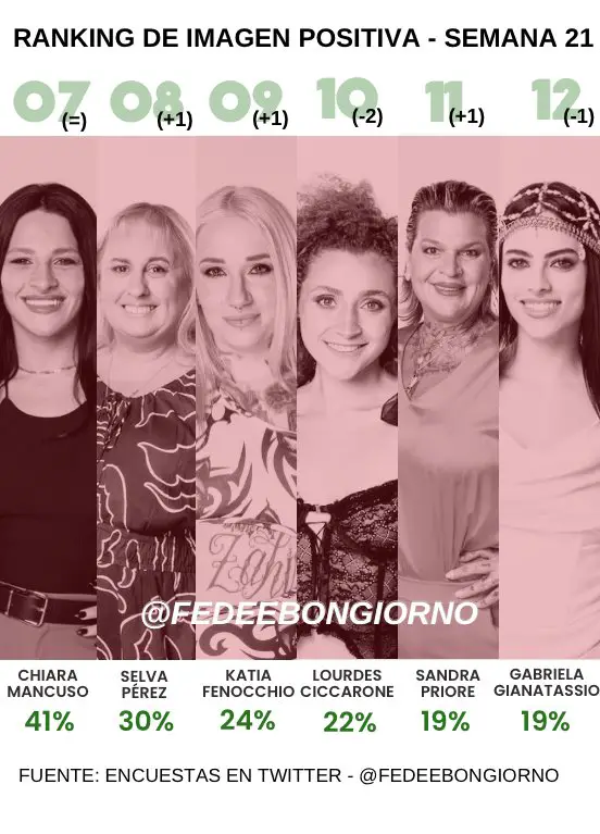 A poco de la final de Gran Hermano, se filtró quién lleva la delantera para ganar el programa 2 GpKuzqBWsAAJj3X