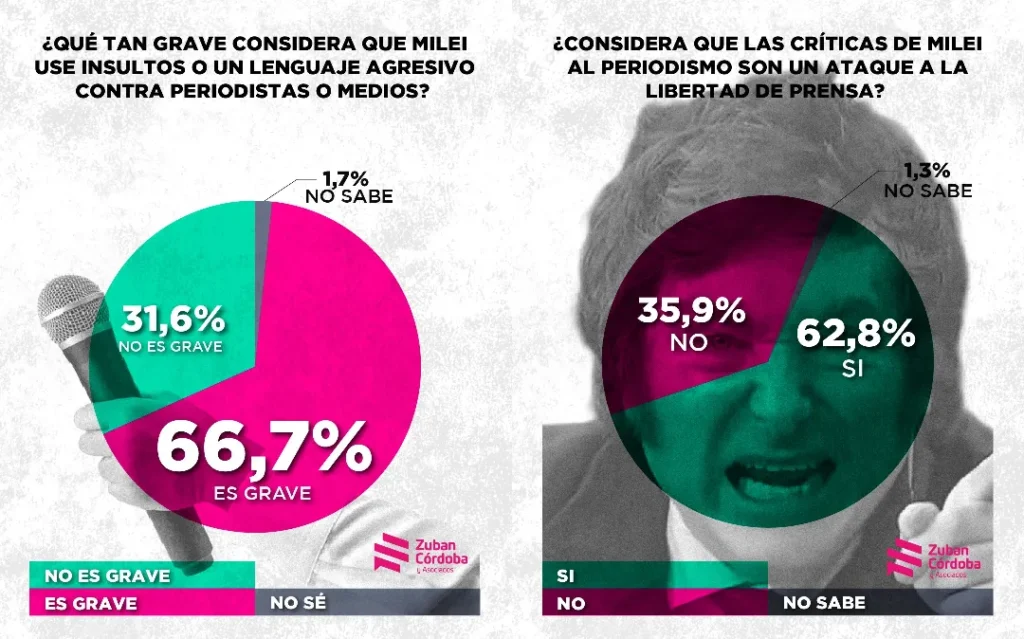 Encuesta reciente expone qué piensan los argentinos sobre los insultos de Milei a la prensa 1 multimedia.normal.895550cedf247797.bm9ybWFsLndlYnA