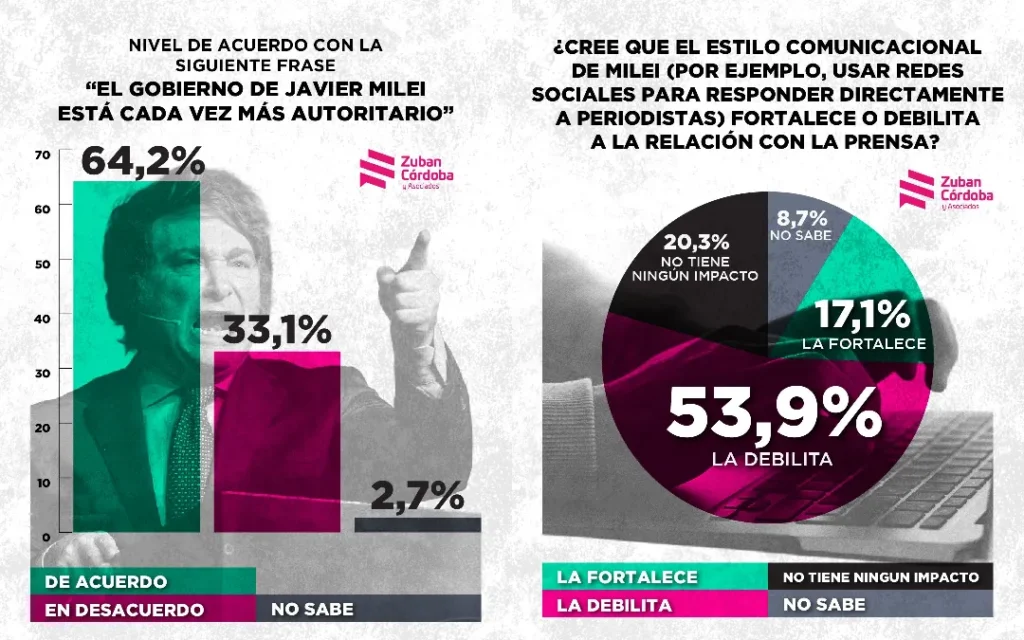 Encuesta reciente expone qué piensan los argentinos sobre los insultos de Milei a la prensa 2 multimedia.normal.8f657bdddd3eadbe.bm9ybWFsLndlYnA