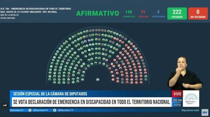 La oposición logró aprobar la ley de emergencia en Discapacidad en Diputados 1 503911847 1004835435155172 8421736193023816529 n