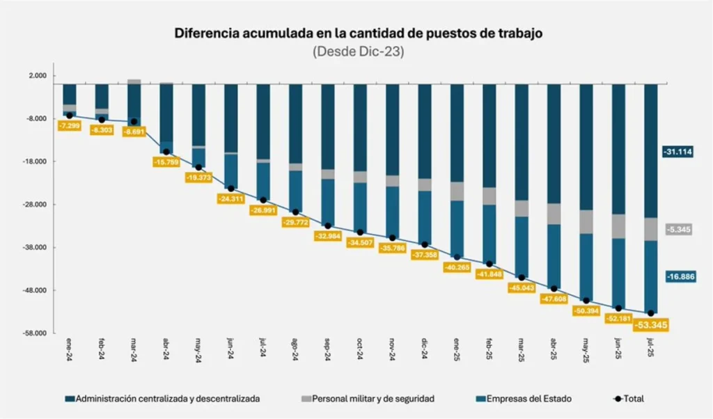 Se perdieron más de 45 mil empleos estatales desde la llegada de Milei 1 empleo