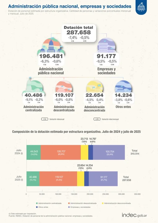 Se perdieron más de 45 mil empleos estatales desde la llegada de Milei 2 empleo I