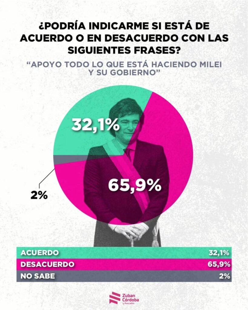 El antimileismo crece en Argentina: una encuesta reveló la desconfianza de la gente en el Gobierno 7 550780939 1311925440946163 8389530682714725609 n