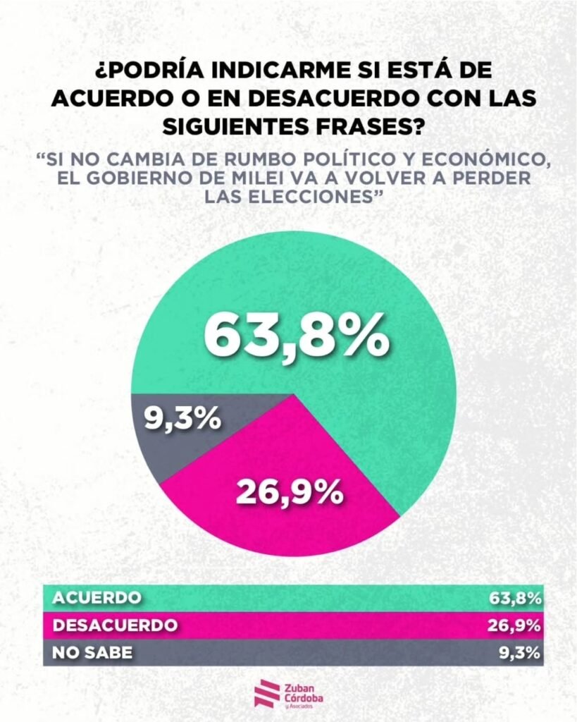 El antimileismo crece en Argentina: una encuesta reveló la desconfianza de la gente en el Gobierno 8 552203294 1311925410946166 7876306495238139534 n