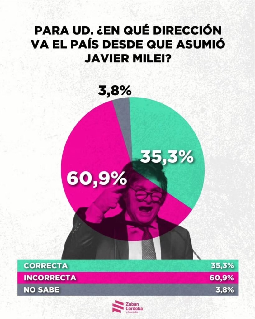 El antimileismo crece en Argentina: una encuesta reveló la desconfianza de la gente en el Gobierno 10 552220675 1311925304279510 6504173489831713202 n