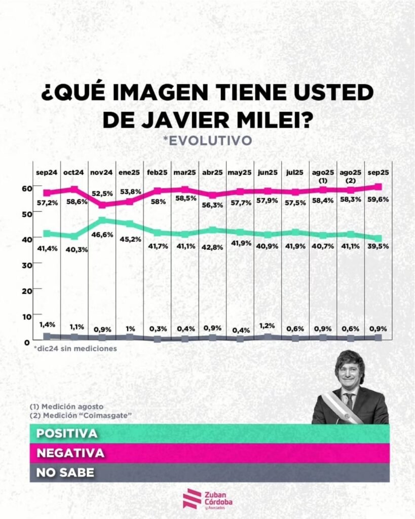 El antimileismo crece en Argentina: una encuesta reveló la desconfianza de la gente en el Gobierno 9 552943572 1311925337612840 7352231246573106037 n