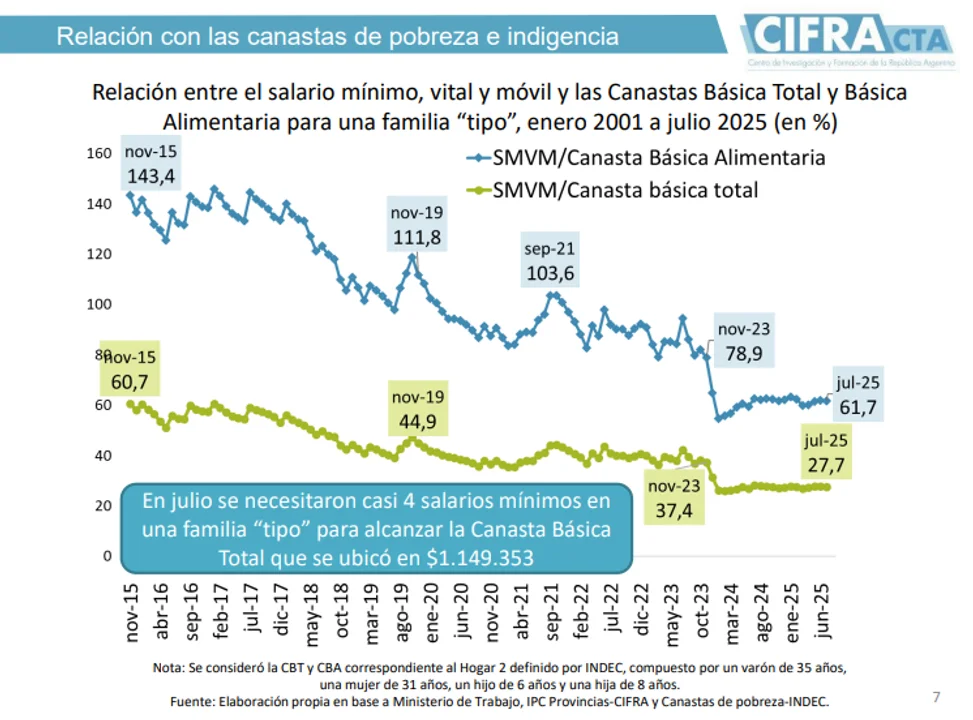 Una familia tipo necesita casi cuatro salarios mínimos para no caer bajo la línea de pobreza 1 720 9