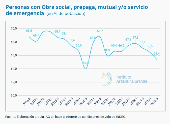 obra social